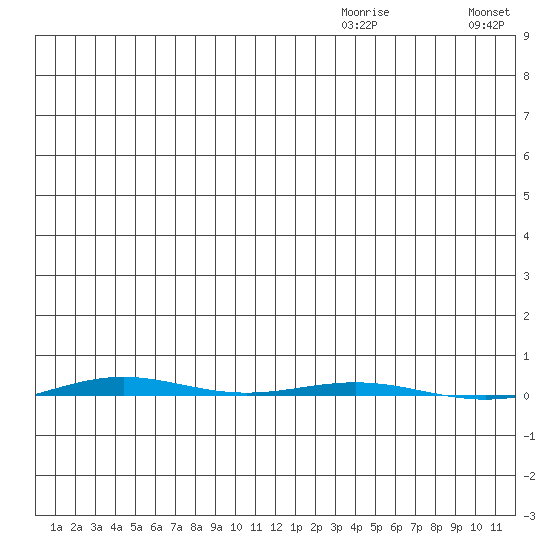 STP Dock #1 tide chart for Thursday, December 9, 2021
