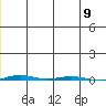 STP Dock #1 tide chart for Thursday, December 9, 2021