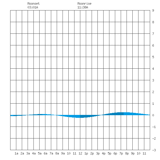 STP Dock #1 tide chart for Monday, January 10, 2022