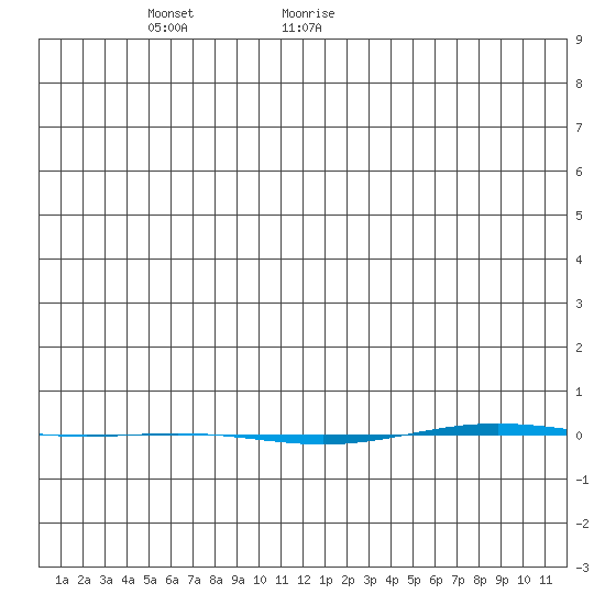 STP Dock #1 tide chart for Tuesday, January 11, 2022