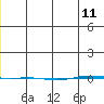 STP Dock #1 tide chart for Tuesday, January 11, 2022