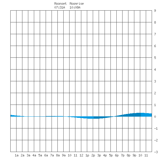STP Dock #1 tide chart for Wednesday, January 12, 2022