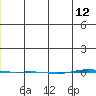 STP Dock #1 tide chart for Wednesday, January 12, 2022