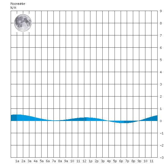 STP Dock #1 tide chart for Monday, January 17, 2022