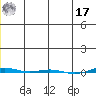 STP Dock #1 tide chart for Monday, January 17, 2022