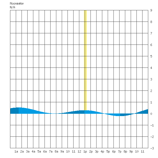 STP Dock #1 tide chart for Tuesday, January 18, 2022