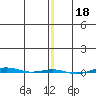 STP Dock #1 tide chart for Tuesday, January 18, 2022