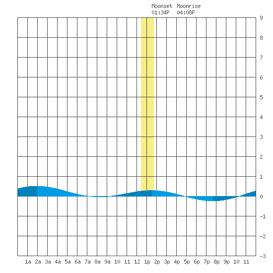 STP Dock #1 tide chart for Wednesday, January 19, 2022