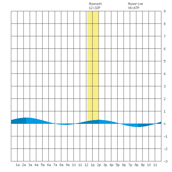STP Dock #1 tide chart for Thursday, January 20, 2022
