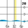 STP Dock #1 tide chart for Thursday, January 20, 2022
