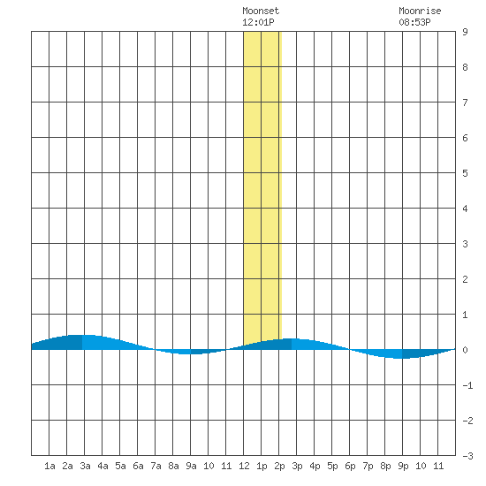 STP Dock #1 tide chart for Friday, January 21, 2022
