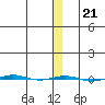STP Dock #1 tide chart for Friday, January 21, 2022