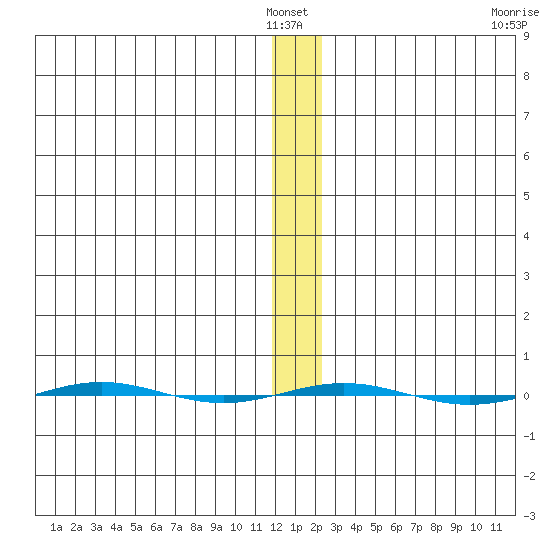 STP Dock #1 tide chart for Saturday, January 22, 2022