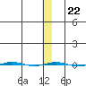 STP Dock #1 tide chart for Saturday, January 22, 2022