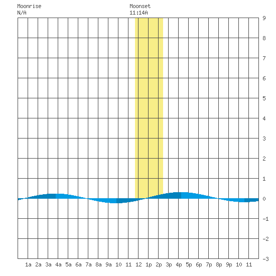STP Dock #1 tide chart for Sunday, January 23, 2022