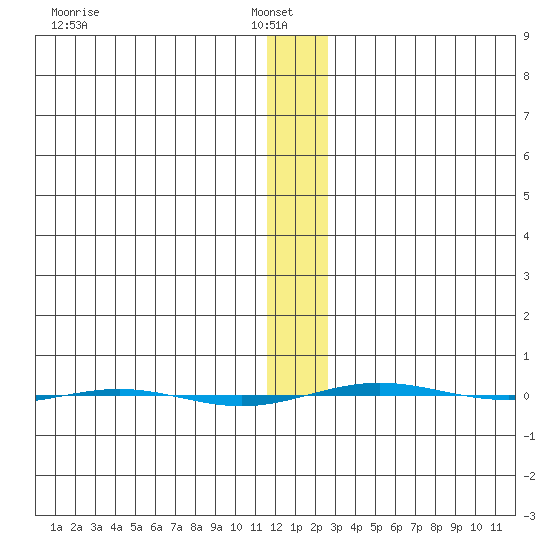 STP Dock #1 tide chart for Monday, January 24, 2022
