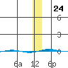 STP Dock #1 tide chart for Monday, January 24, 2022