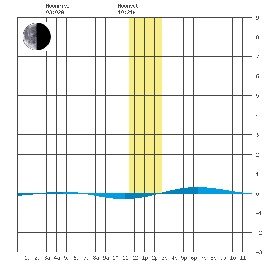 STP Dock #1 tide chart for Tuesday, January 25, 2022