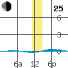 STP Dock #1 tide chart for Tuesday, January 25, 2022