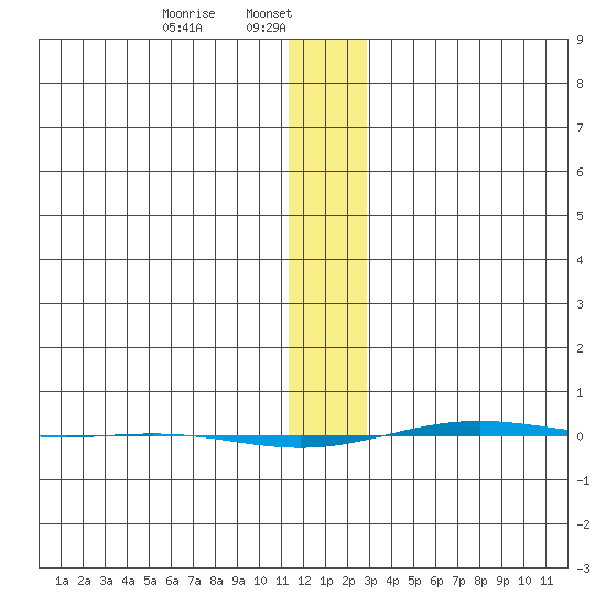 STP Dock #1 tide chart for Wednesday, January 26, 2022