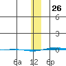 STP Dock #1 tide chart for Wednesday, January 26, 2022