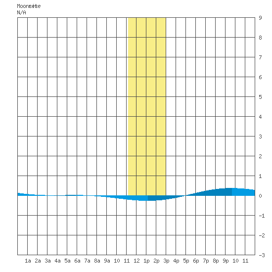 STP Dock #1 tide chart for Thursday, January 27, 2022