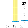 STP Dock #1 tide chart for Thursday, January 27, 2022