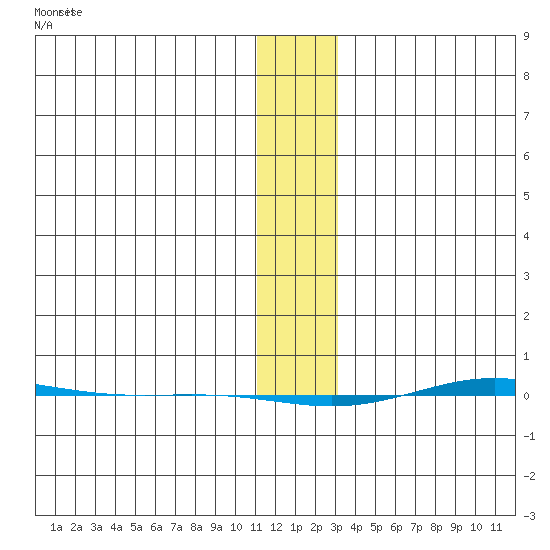 STP Dock #1 tide chart for Friday, January 28, 2022