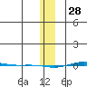 STP Dock #1 tide chart for Friday, January 28, 2022