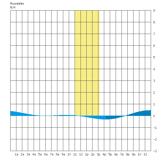 STP Dock #1 tide chart for Saturday, January 29, 2022