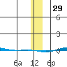 STP Dock #1 tide chart for Saturday, January 29, 2022