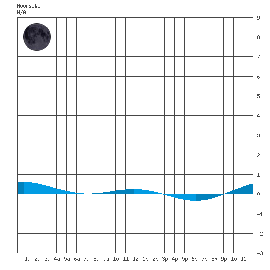 STP Dock #1 tide chart for Sunday, January 2, 2022