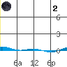 STP Dock #1 tide chart for Sunday, January 2, 2022