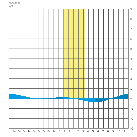 STP Dock #1 tide chart for Sunday, January 30, 2022
