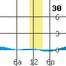 STP Dock #1 tide chart for Sunday, January 30, 2022