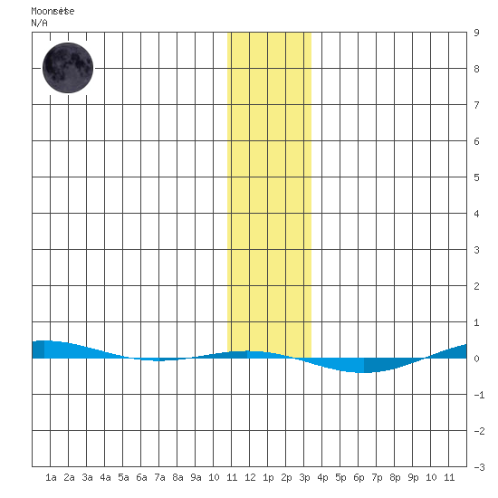 STP Dock #1 tide chart for Monday, January 31, 2022