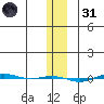 STP Dock #1 tide chart for Monday, January 31, 2022