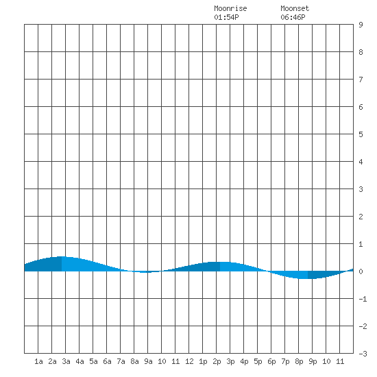 STP Dock #1 tide chart for Wednesday, January 5, 2022