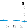 STP Dock #1 tide chart for Wednesday, January 5, 2022