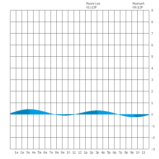 STP Dock #1 tide chart for Thursday, January 6, 2022