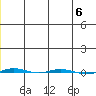 STP Dock #1 tide chart for Thursday, January 6, 2022