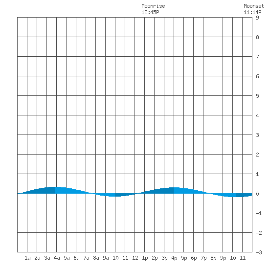 STP Dock #1 tide chart for Friday, January 7, 2022