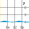 STP Dock #1 tide chart for Friday, January 7, 2022