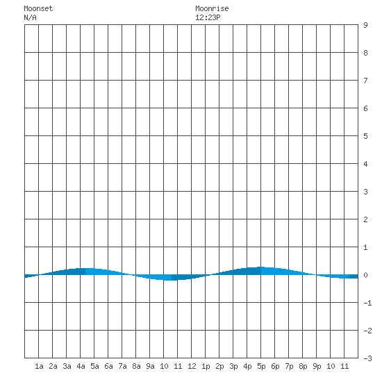STP Dock #1 tide chart for Saturday, January 8, 2022
