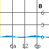 STP Dock #1 tide chart for Saturday, January 8, 2022