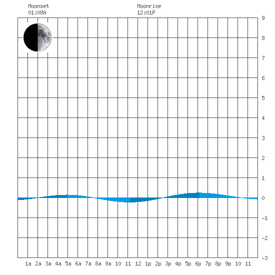 STP Dock #1 tide chart for Sunday, January 9, 2022