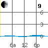STP Dock #1 tide chart for Sunday, January 9, 2022