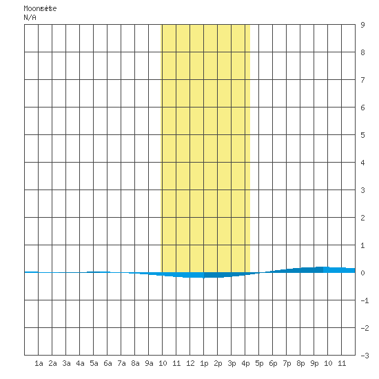 STP Dock #1 tide chart for Thursday, February 10, 2022