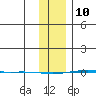 STP Dock #1 tide chart for Thursday, February 10, 2022