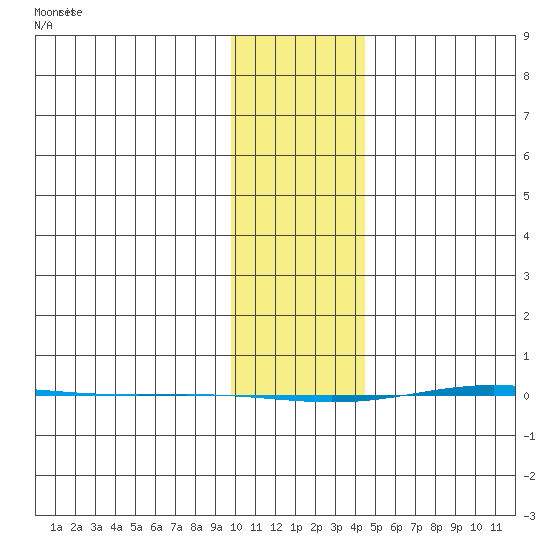 STP Dock #1 tide chart for Friday, February 11, 2022